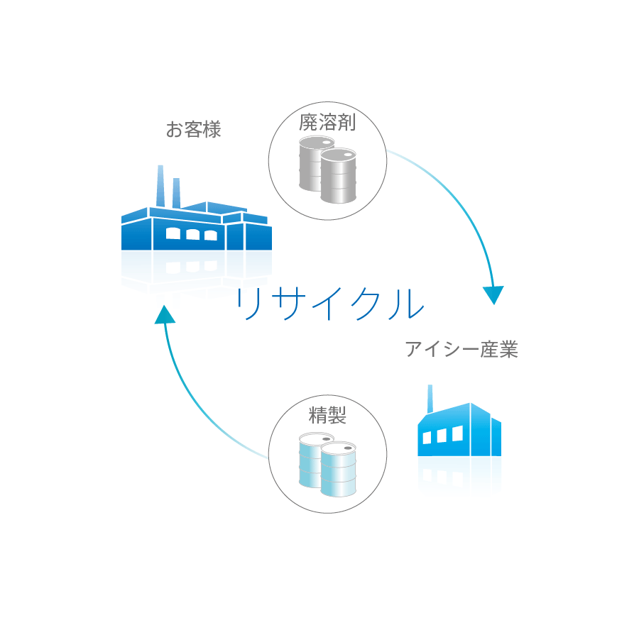 リサイクルテクノロジー