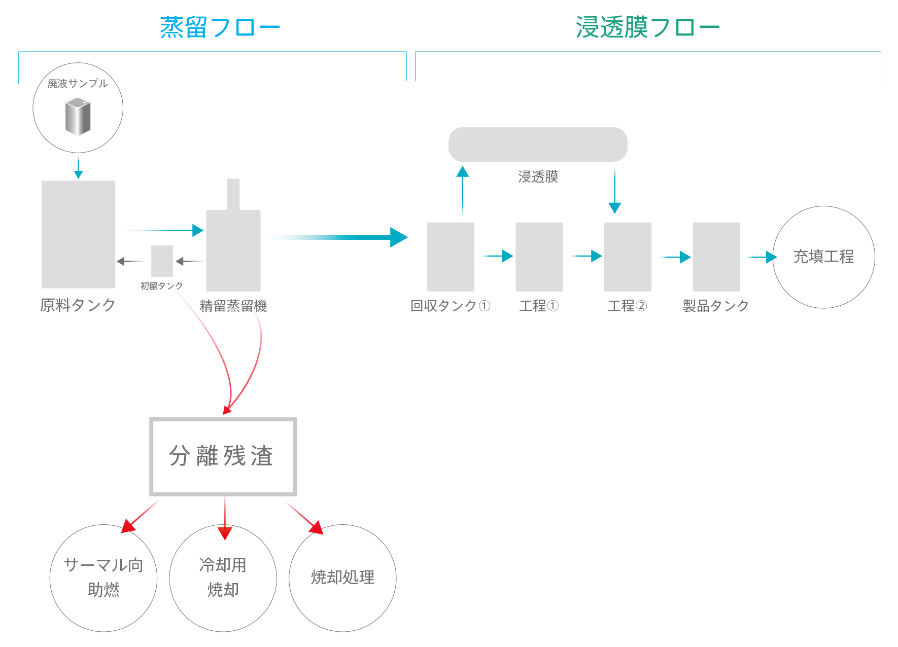 リサイクルフロー